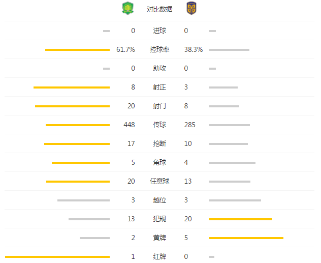 苏宁0-0国安仍陷降级区 顾超神扑拒奥古伊马