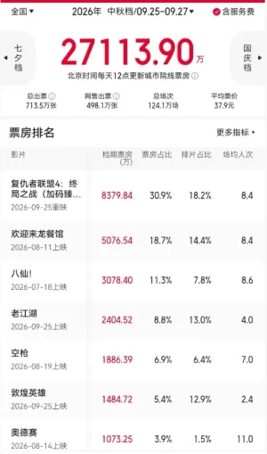 中秋档新片遇冷,票房前三全是老片,龙餐馆有望超功夫女足